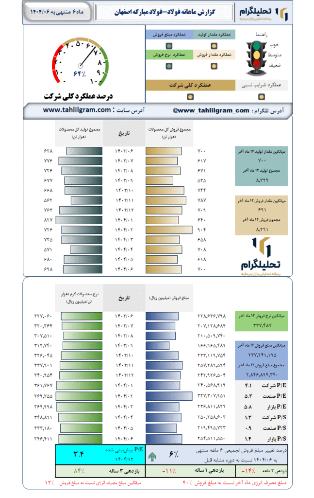 گزارش ماهانه منتهی به 1404/06 فولاد-فولاد مبارکه اصفهان