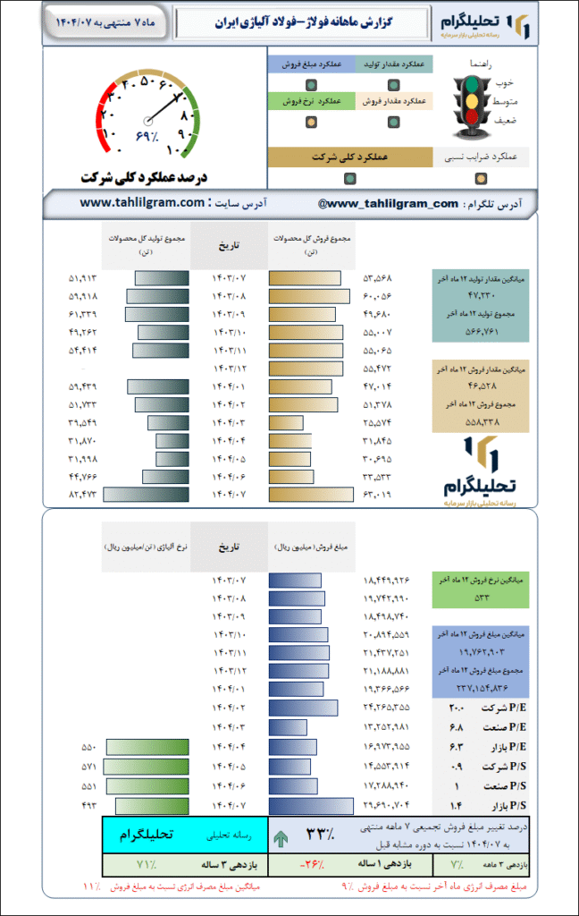 گزارش ماهانه منتهی به 1404/07 فولاژ-فولاد آلیاژی ایران