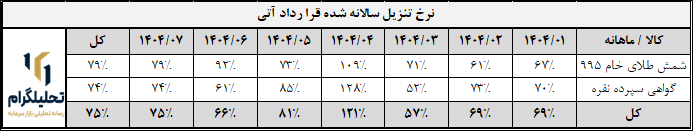نرخهایقراردادآتی طلاونقره در بورسکالا  (آخرین روز معاملاتی:1404/08/01)