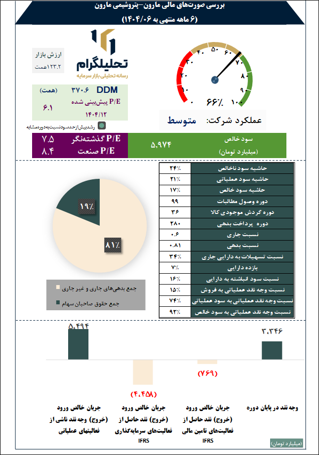 بررسی صورتهای مالی مارون-پتروشیمی مارون