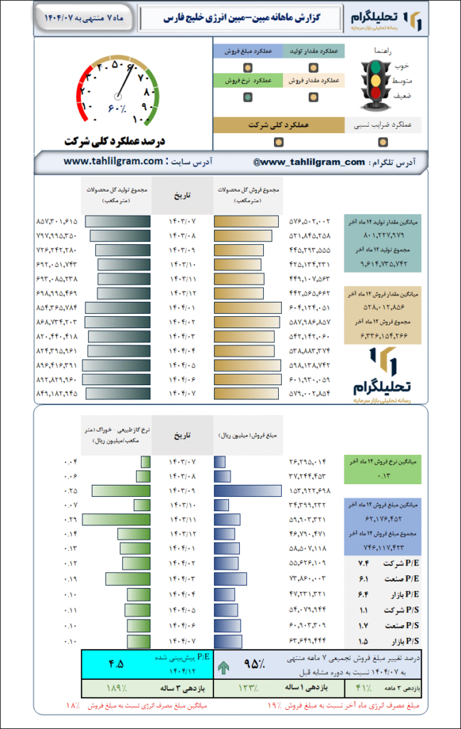گزارش ماهانه منتهی به 1404/07 مبین-مبین انرژی خلیج فارس