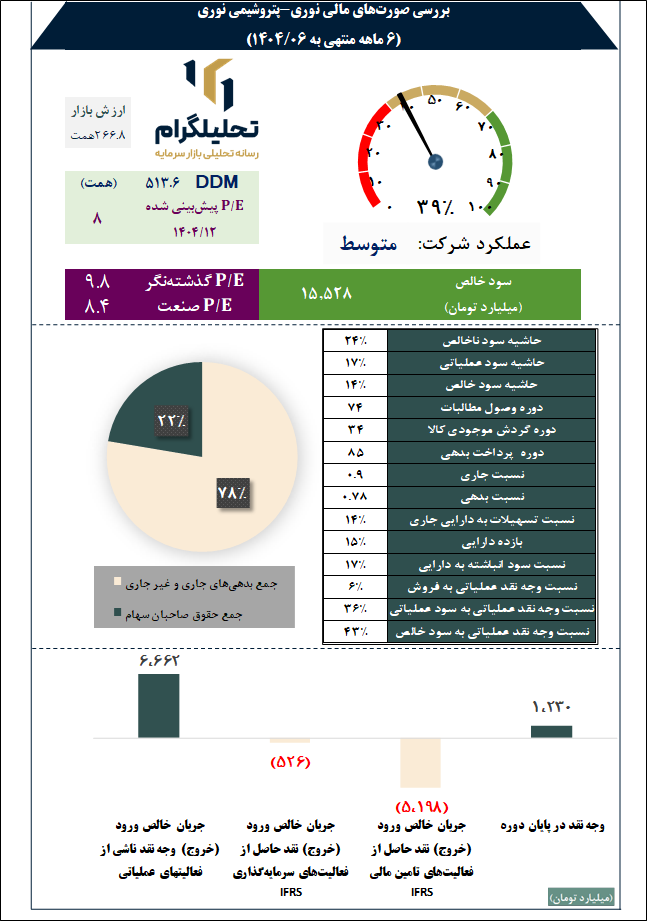 بررسی صورتهای مالی نوری-پتروشیمی نوری