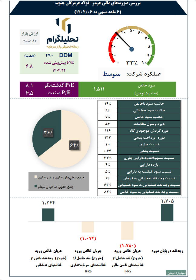 بررسی صورتهای مالی هرمز-فولاد هرمزگان جنوب