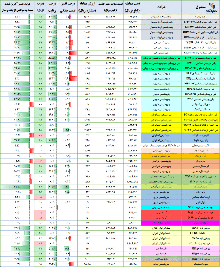 نرخ‌های پتروشیمی در بورس ‌کالا (آخرین‌روزمعاملاتی:1404/07/23)
