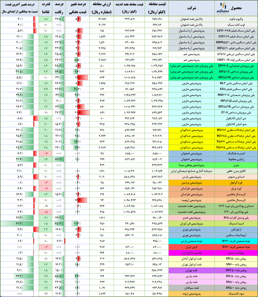 نرخ‌های پتروشیمی در بورس ‌کالا (آخرین‌روزمعاملاتی:1404/07/30)
