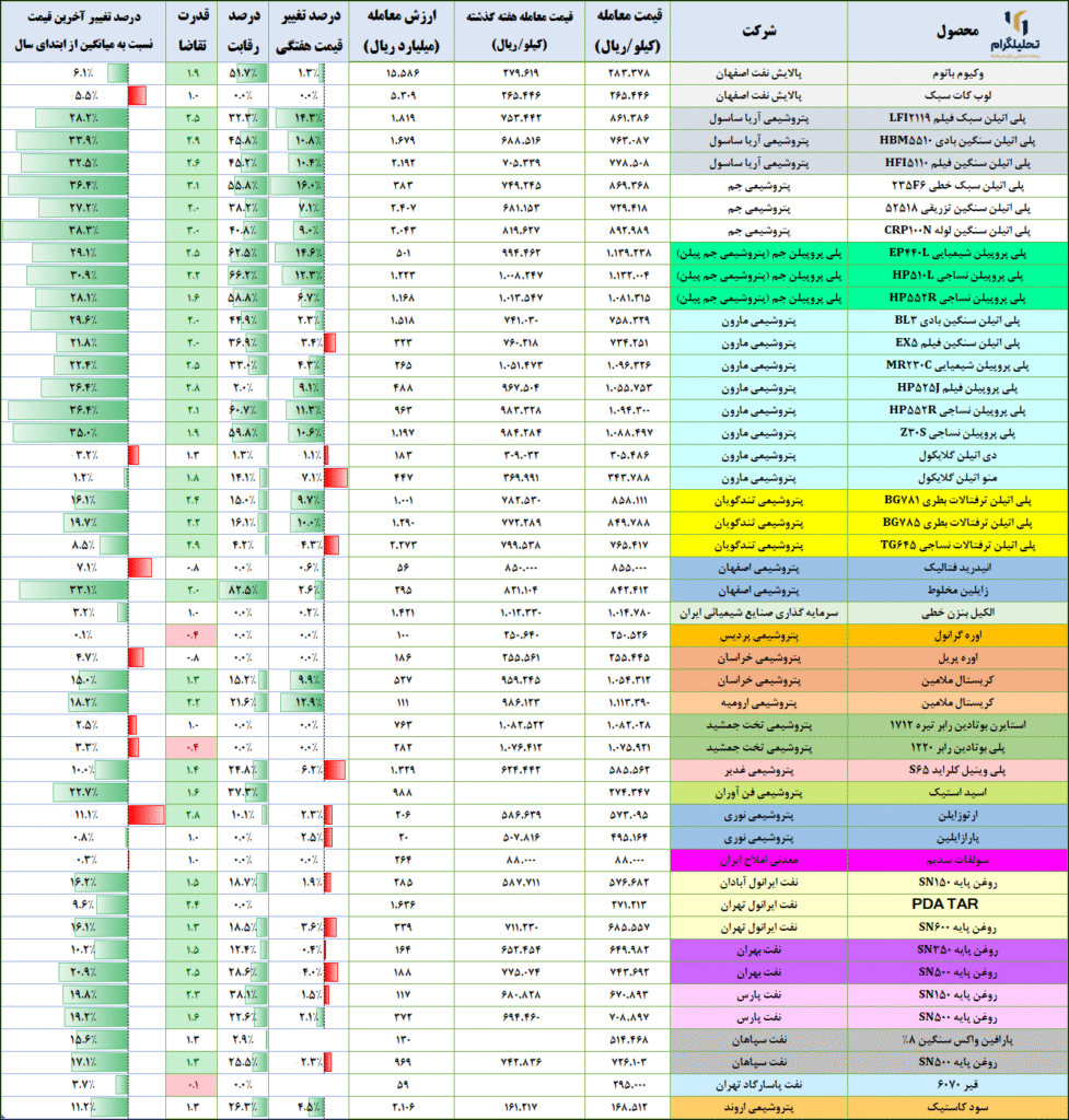 نرخ‌های پتروشیمی در بورس ‌کالا (آخرین‌روزمعاملاتی:1404/07/16)
