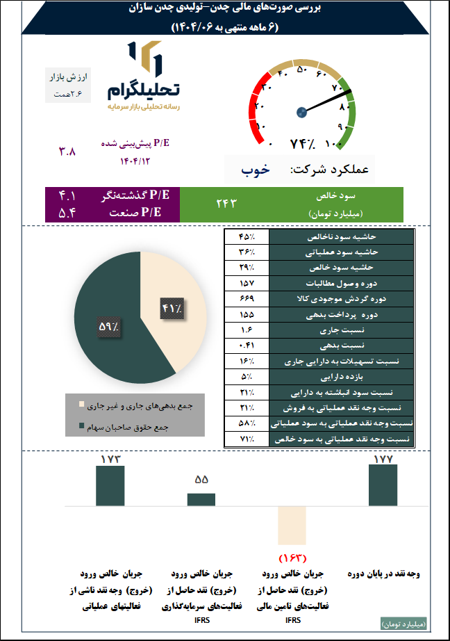 بررسی صورتهای مالی چدن-تولیدی چدن سازان