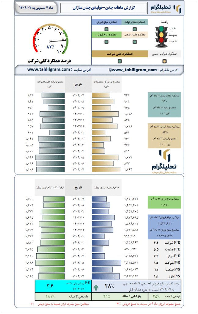گزارش ماهانه منتهی به 1404/07 چدن-تولیدی چدن سازان