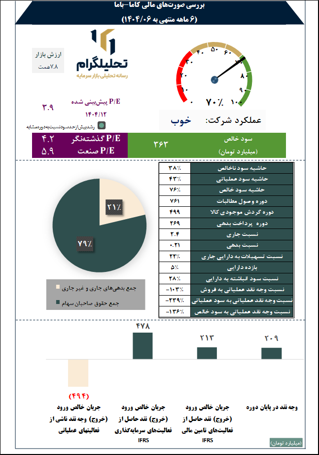 بررسی صورتهای مالی کاما-باما