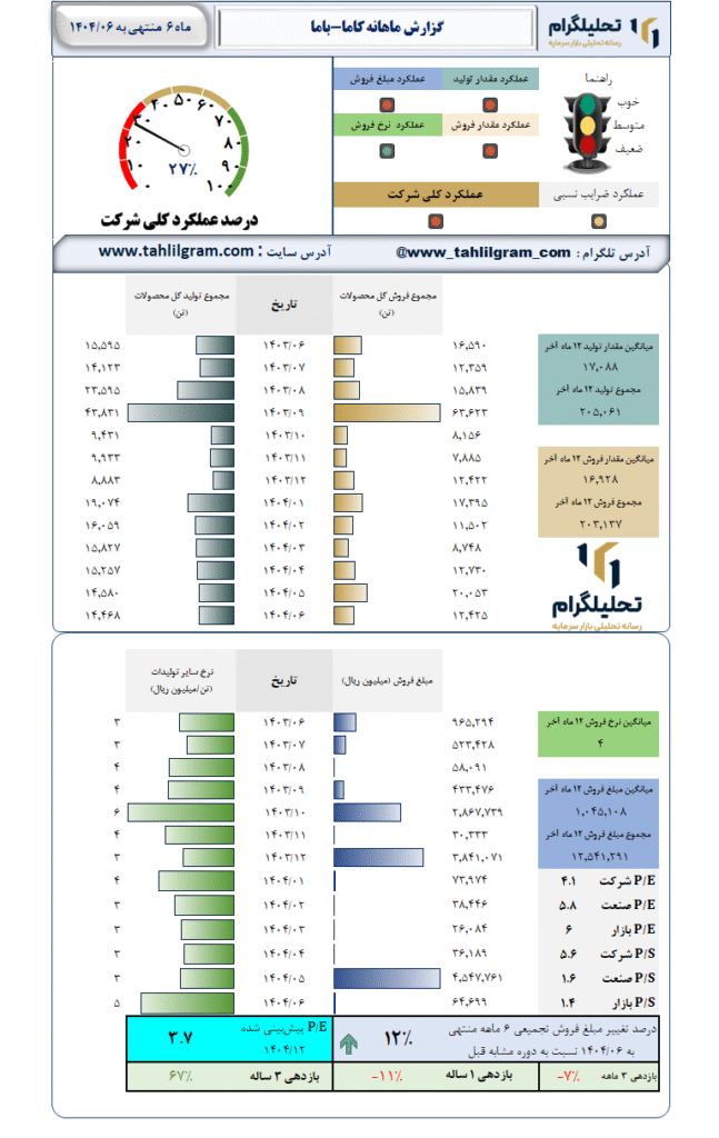 گزارش ماهانه منتهی به 1404/06 کاما-باما