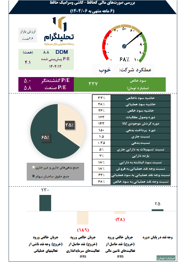 بررسی صورتهای مالی کحافظ-کاشی وسرامیک حافظ
