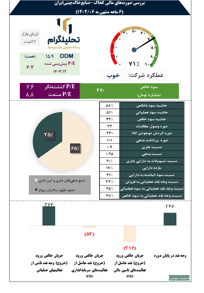 بررسی صورتهای مالی کخاک-صنایعخاکچینیایران