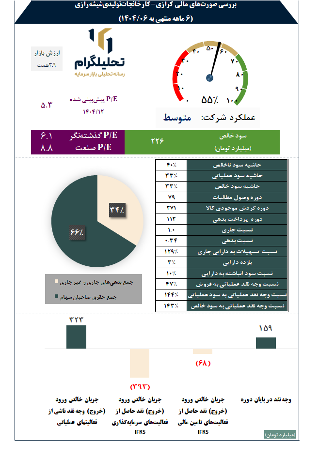 بررسی صورتهای مالی کرازی-کارخانجاتتولیدیشیشهرازی