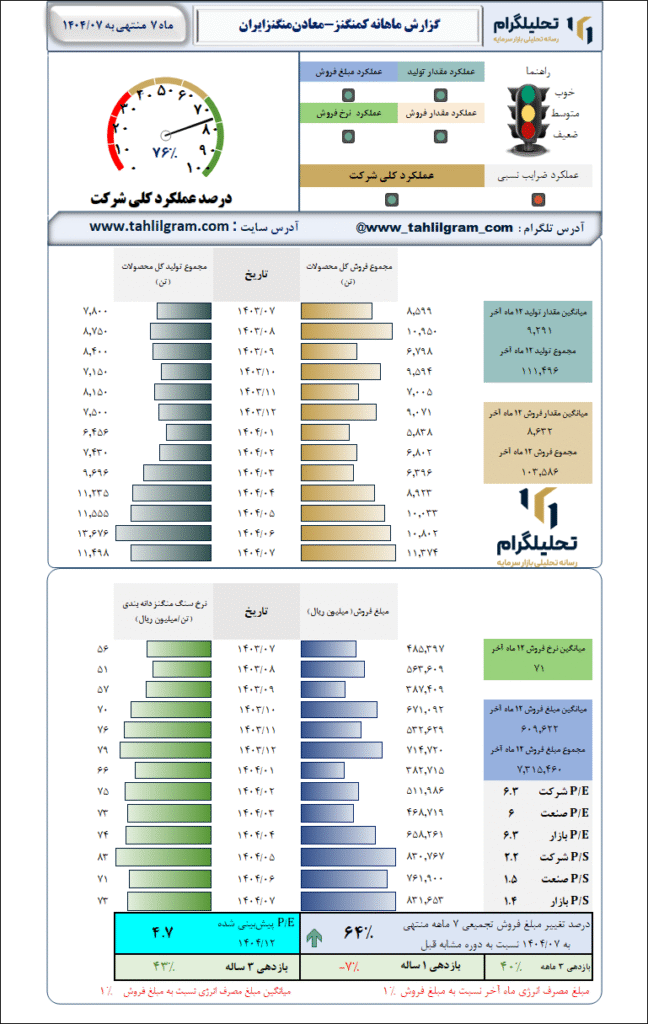 گزارش ماهانه منتهی به 1404/07 کمنگنز-معادنمنگنزایران