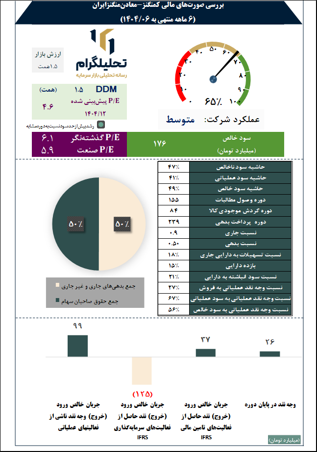 بررسی صورتهای مالی کمنگنز-معادنمنگنزایران