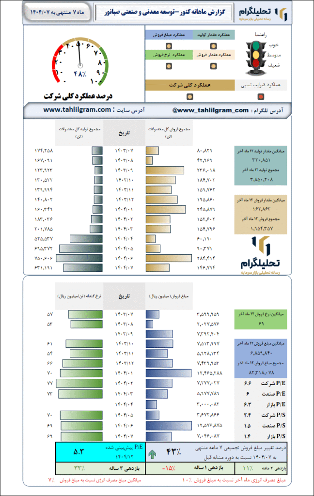 گزارش ماهانه منتهی به 1404/07 کنور-توسعه معدنی و صنعتی صبانور