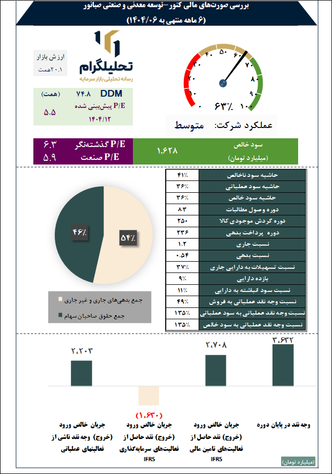 بررسی صورتهای مالی کنور-توسعه معدنی و صنعتی صبانور