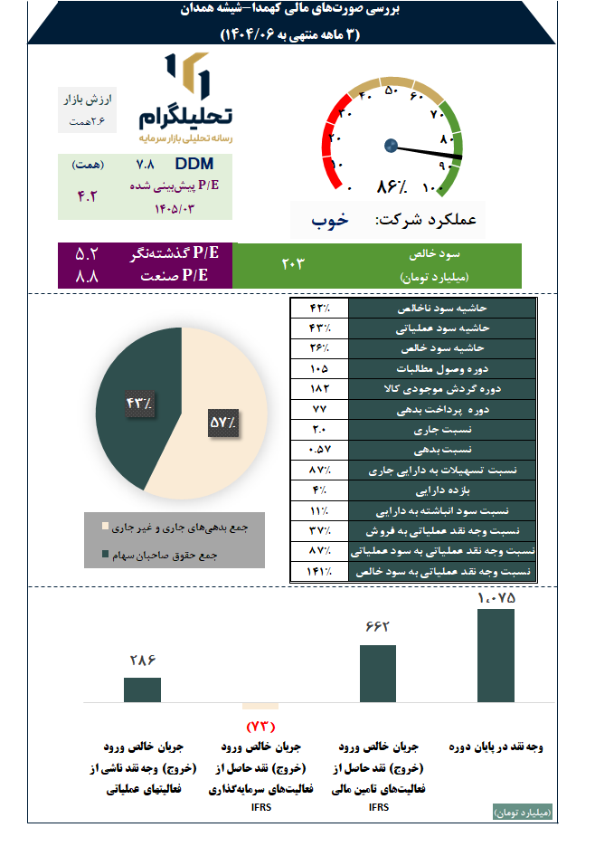 بررسی صورتهای مالی کهمدا-شیشه همدان