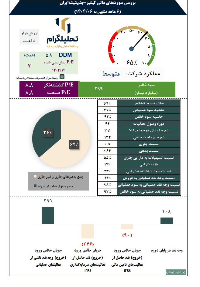 بررسی صورتهای مالی کپشیر-پشمشیشهایران