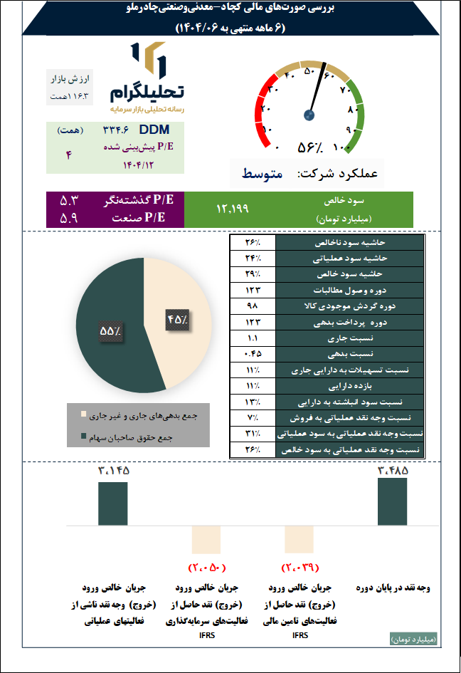 بررسی صورتهای مالی کچاد-معدنیوصنعتیچادرملو
