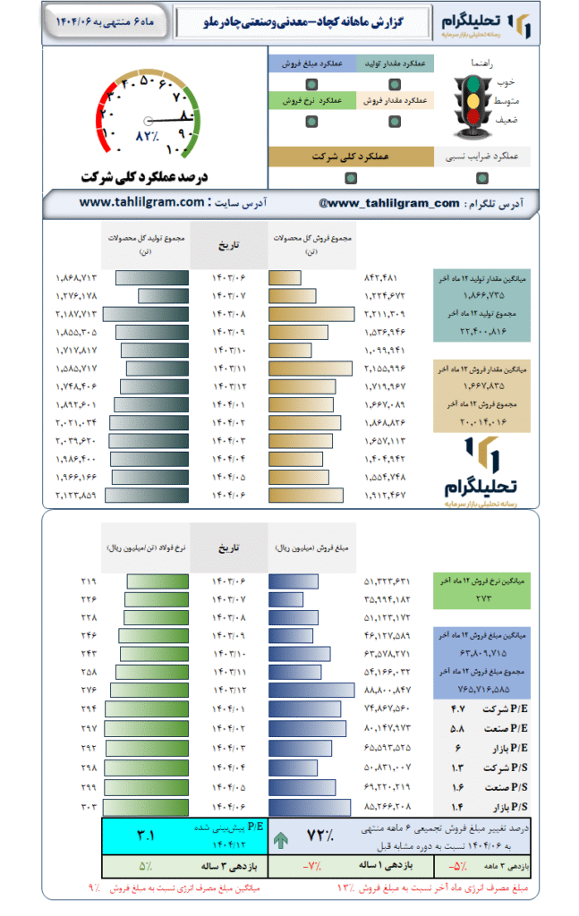 گزارش ماهانه منتهی به 1404/06 کچاد-معدنیوصنعتیچادرملو