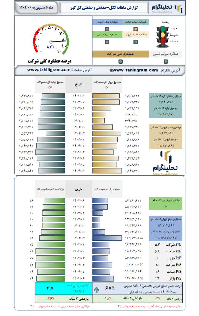 گزارش ماهانه منتهی به 1404/06 کگل-معدنی و صنعتی گل گهر