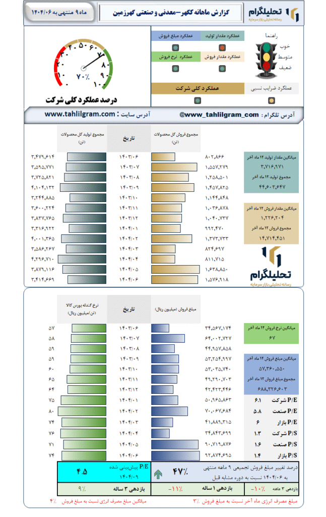 گزارش ماهانه منتهی به 1404/06 کگهر-معدنی و صنعتی گهرزمین